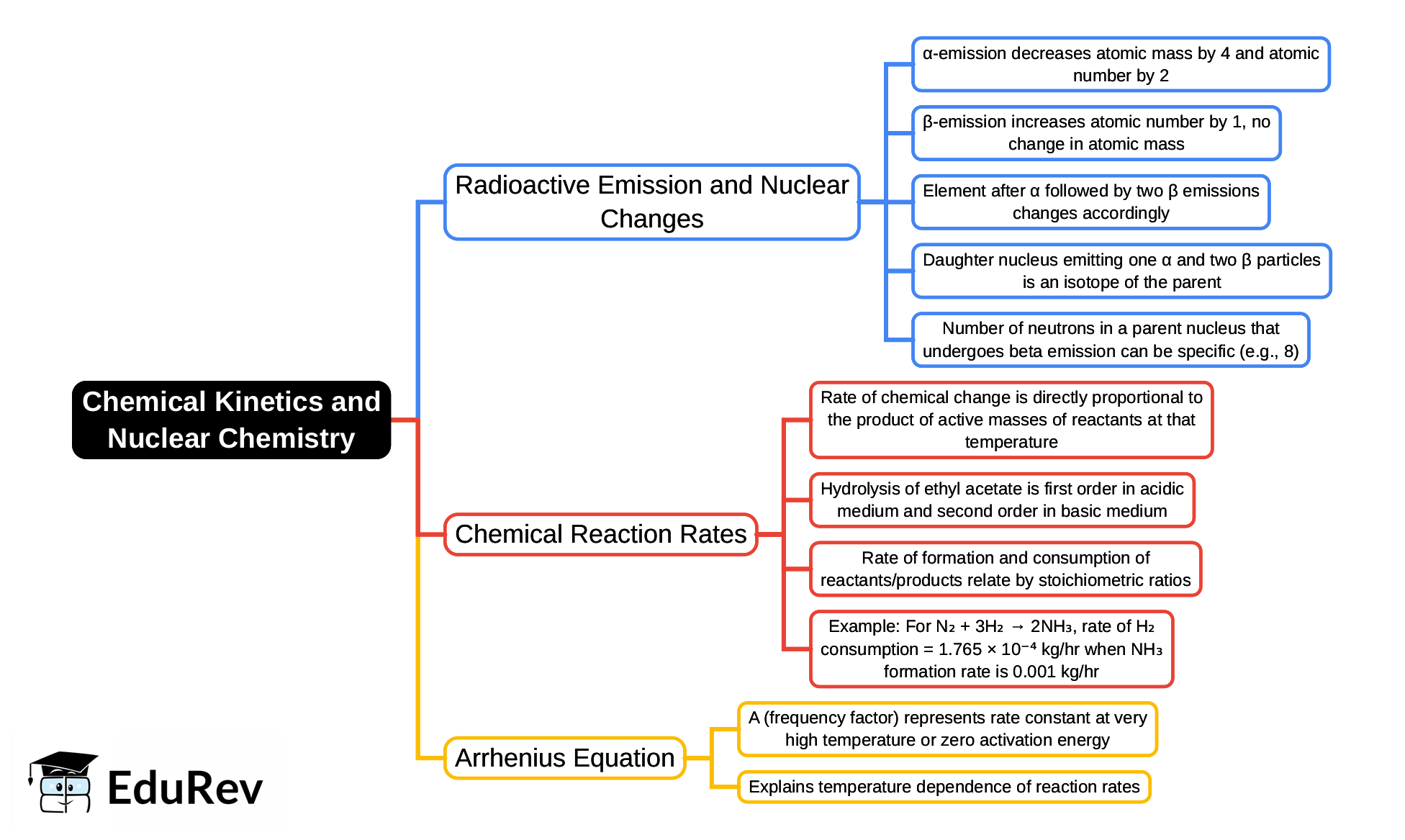 Mind Map: Chemical Kinetics & Nuclear Chemistry