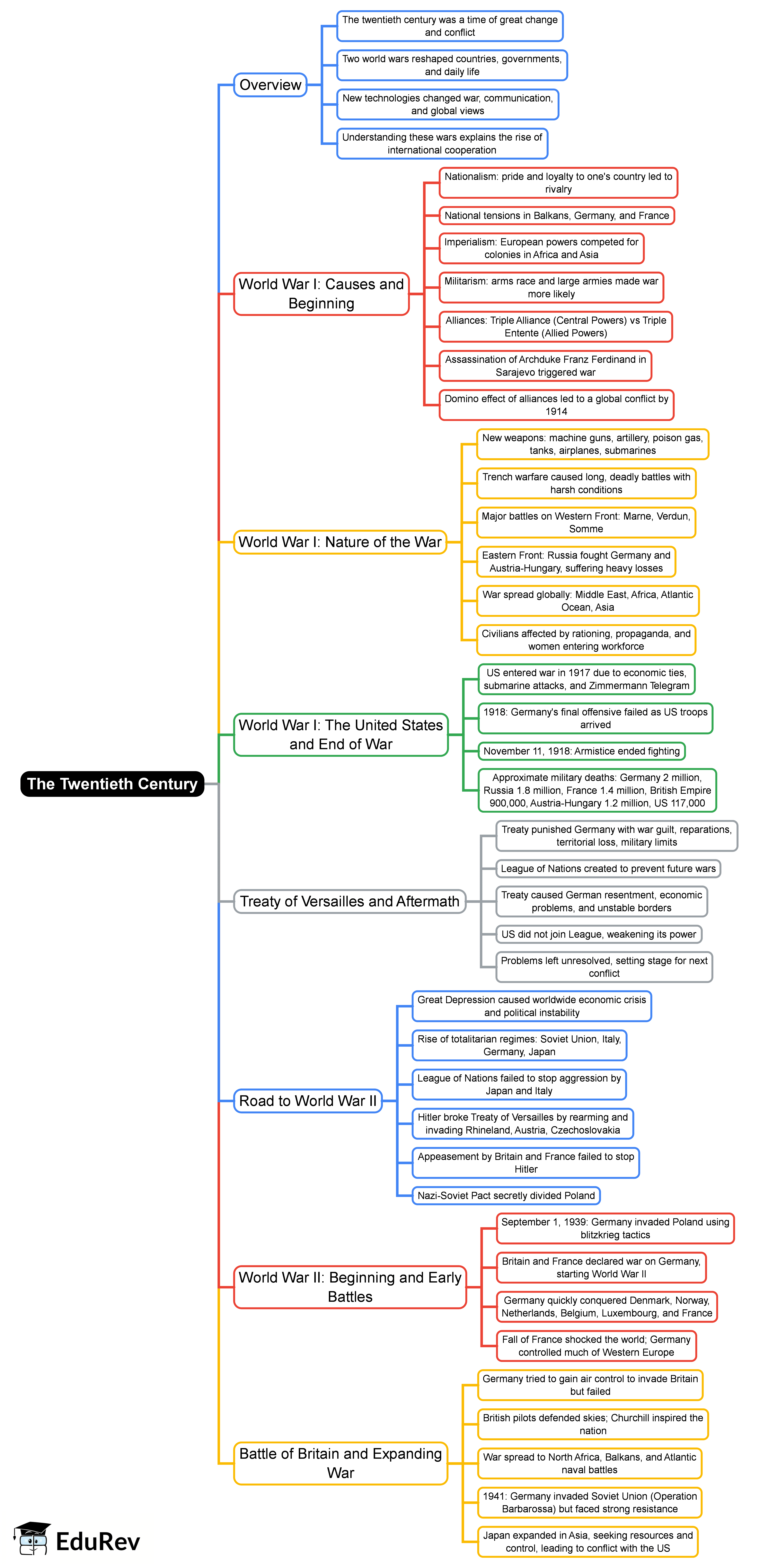 Mind Map: The Twentieth Century