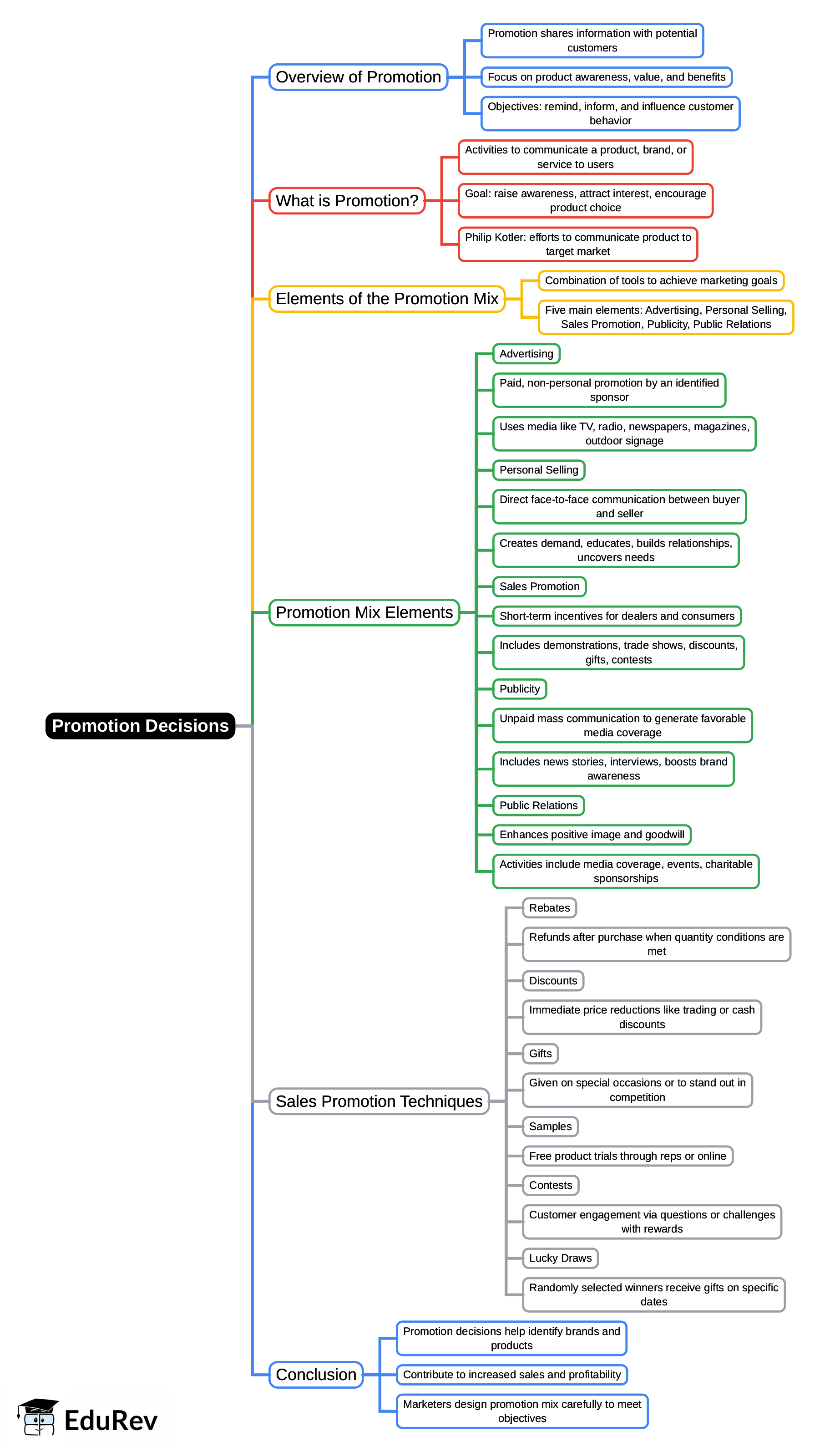 Mind Map: Promotion Decisions | UGC NET Commerce Preparation Course