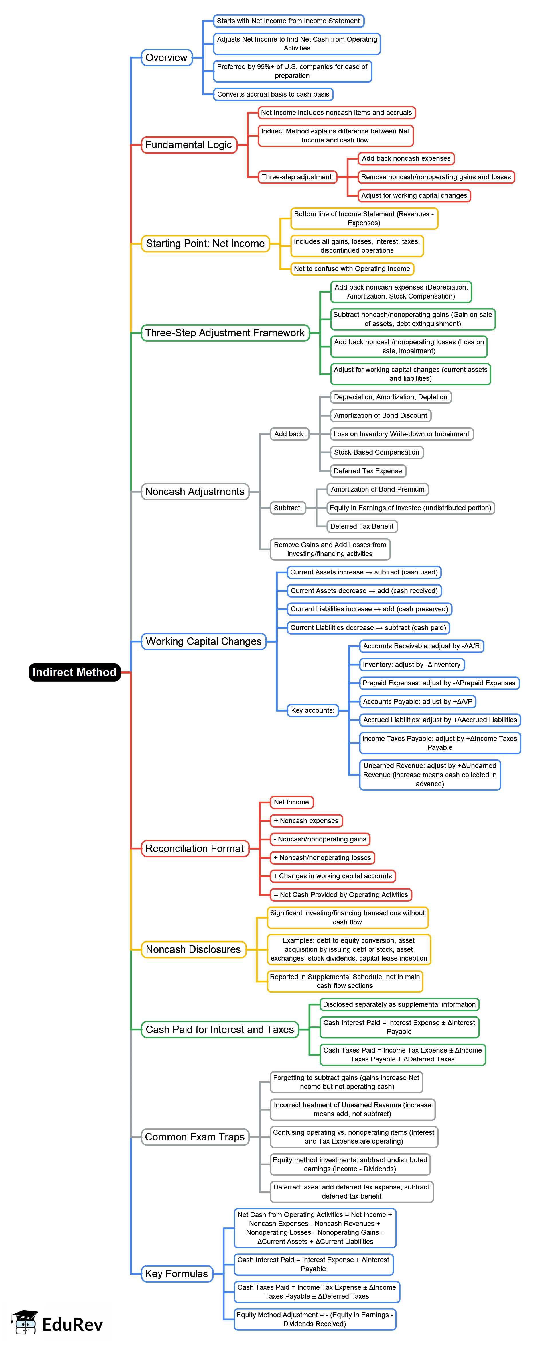 Cpa Method Example Indirect Method Mind Map - CPA (US) FAR-Financial Accounting PDF Download