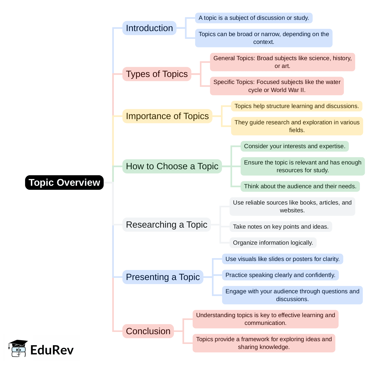 Mind Map: