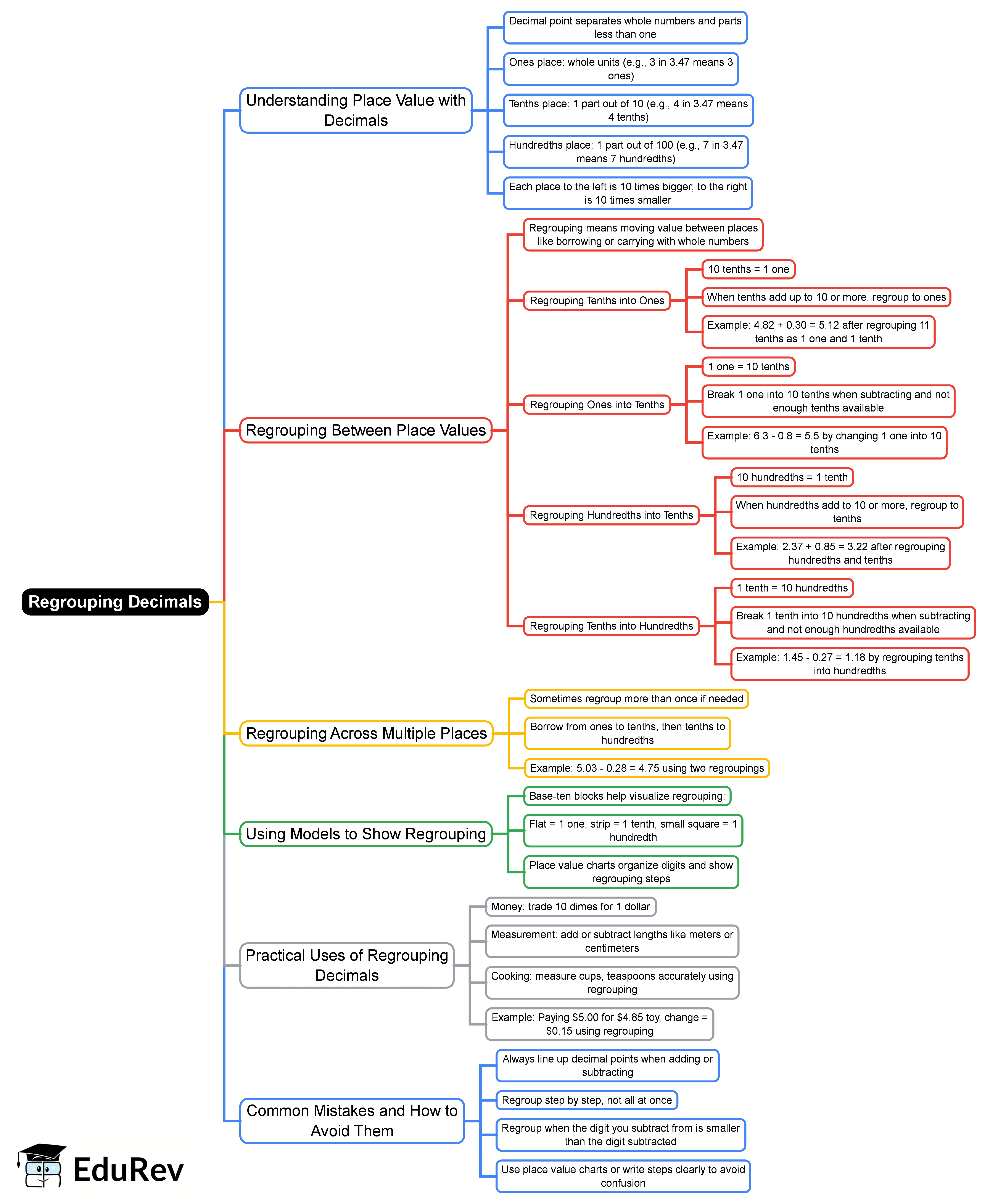 Mind Map: Regrouping Decimals