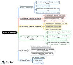 Types of Triangle Mind Map - Year 6 Maths PDF Download