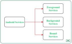 Services in Android with Example - Software Development PDF Download
