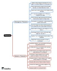Theorem Mind Map - Physics Basic for IIT JAM PDF Download