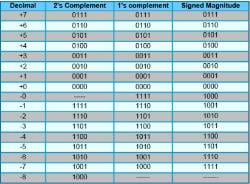 Signed Integer - Computer Science Engineering (CSE) PDF Download