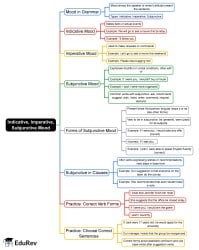 Indicative, Imperative, Subjunctive Mood Mind Map - Bank Exams PDF Download
