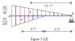 Analysis of Statically Indeterminate Beams - Civil Engineering (CE) PDF