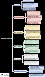 An Alien Hand Mind Map - Class 7 PDF Download