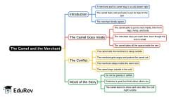 The Camel and the Merchant Mind Map - Class 1 English ICSE PDF Download