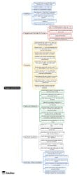 Tangent and Normal Mind Map - JEE PDF Download