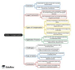 Victim Compensation Mind Map - CLAT PG Criminal Law PDF Download