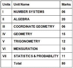 CBSE Class 10 Maths Syllabus for Board Exam 2023 PDF Download
