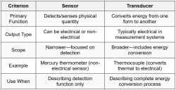 Sensors and Transducers (Basic Concepts) - Electrical and IT Engineering