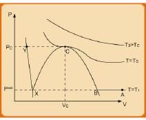 General P-V-T Behaviour of Real Fluids P-V Diagrams - Civil Engineering