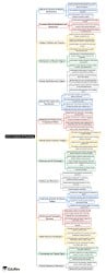 Recovery Process Mind Map - UGC NET Physical Education PDF Download