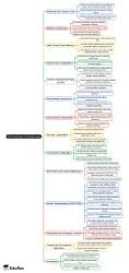 CIS Countries of Central Asia Mind Map - UPSC PDF Download