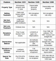 Section 1231 and Recapture - TCP-Tax Compliance - CPA (US) PDF Download