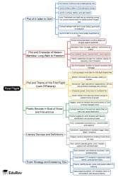 First Flight Mind Map - Class 10 PDF Download
