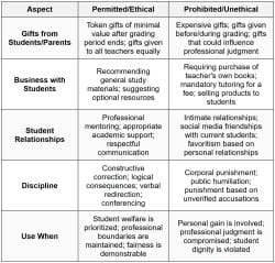 Ethical Standards for Teachers - Professional Education for LET Exam PDF