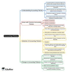 Unit 6 Accounting Policies Mind Map - CA Foundation Accounting PDF Download
