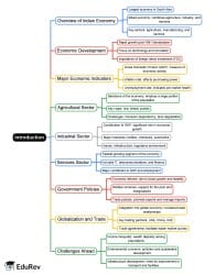 Introduction Mind Map - B Com PDF Download