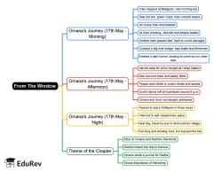 Mind Map: From The Window - Class 4 PDF Download