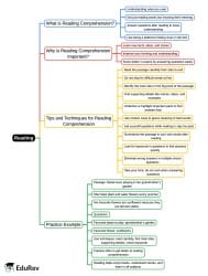 Reading Mind Map - Class 4 English Olympiad PDF Download