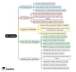 Mind Map: My Family - Class 2 PDF Download