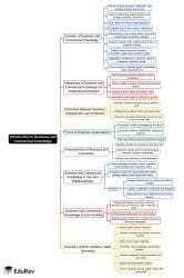 Mind Map: Business and Commercial Knowledge - CA Foundation PDF Download