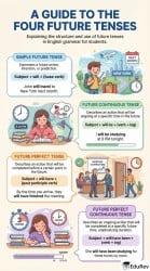 Infographics: Future Tense - English Poorvi Class 8 - New NCERT PDF ...