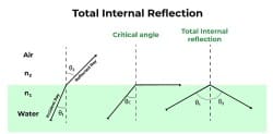 Total Internal Reflection - Physics for GCSE/IGCSE - Class 10