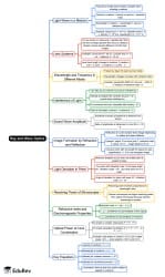 Ray and Wave Optics Mind Map - JEE PDF Download