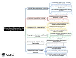 Sources for the History of Modern India Mind Map - NDA PDF Download