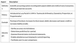 Cheatsheet Basic Accounting Procedures - Journal Entries - Accounting