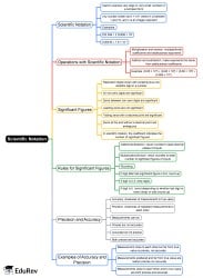 Scientific Notation Mind Map - Grade 11 Maths PDF Download