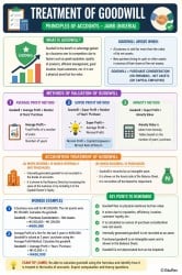 Infographic Treatment of Goodwill - Principles of Accounts for JAMB PDF