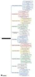 Mind Map: Building Regulations - Crash Course for UGC NET Home Science ...