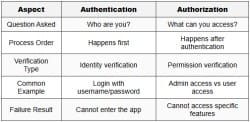 Implementing User Authentication and Authorization - No-Code App Building