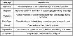 Cheatsheet Programming and Data Structures - Computer Science Engineering