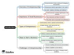 Mind Map: Introduction - B Com PDF Download