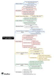 Waves, Wave Motion and Types of Waves Mind Map - Grade 8 PDF Download