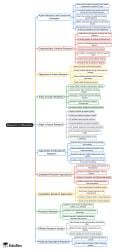 Unit 6 Research in Education Mind Map - UGC NET PDF Download