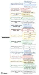 Assignment Mind Map - Physics PDF Download