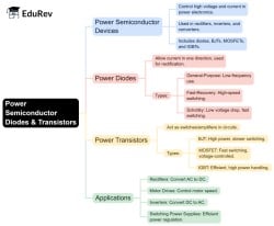 Quick Revision Full Syllabus Power Electronics Mind Map - Electrical ...