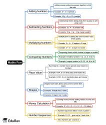 Mind Map: Maths Fun - Class 2 PDF Download