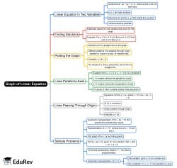 Graph of linear equation Mind Map - WB Police Constable PDF Download