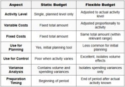 Budgeting Framework - BAR-Business Analysis - CPA (US) PDF Download