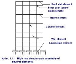Objectives and Methods of Analysis and Design - Civil Engineering (CE ...