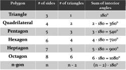 Revision Notes: Polygons - Class 6 PDF Download